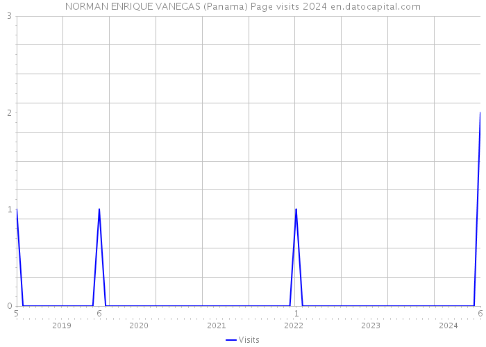 NORMAN ENRIQUE VANEGAS (Panama) Page visits 2024 