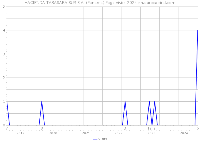 HACIENDA TABASARA SUR S.A. (Panama) Page visits 2024 