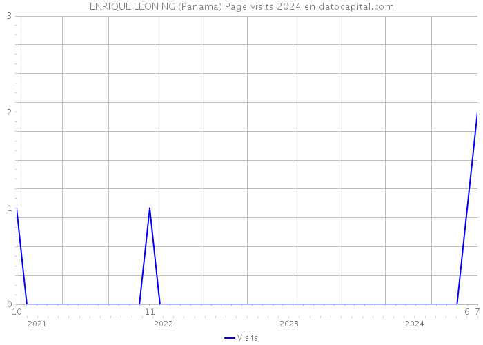 ENRIQUE LEON NG (Panama) Page visits 2024 