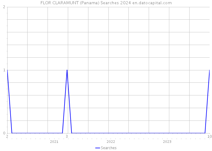FLOR CLARAMUNT (Panama) Searches 2024 