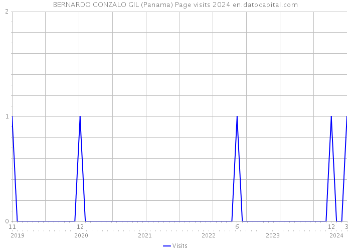 BERNARDO GONZALO GIL (Panama) Page visits 2024 