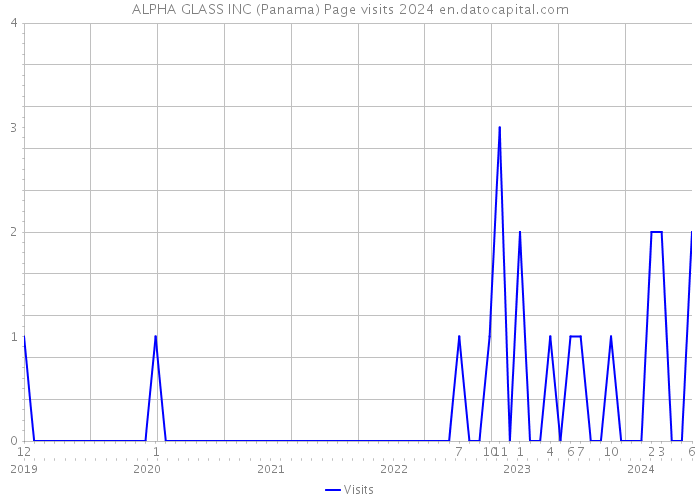 ALPHA GLASS INC (Panama) Page visits 2024 