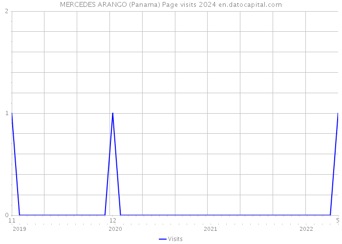 MERCEDES ARANGO (Panama) Page visits 2024 