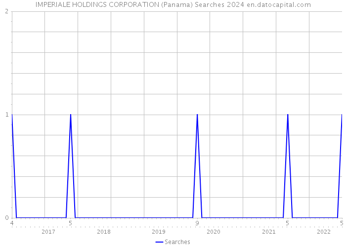 IMPERIALE HOLDINGS CORPORATION (Panama) Searches 2024 