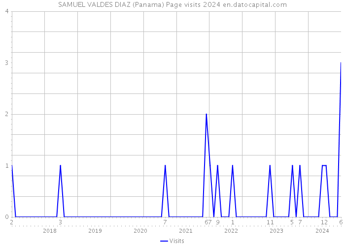 SAMUEL VALDES DIAZ (Panama) Page visits 2024 