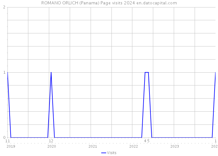 ROMANO ORLICH (Panama) Page visits 2024 