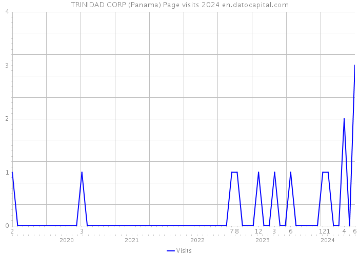 TRINIDAD CORP (Panama) Page visits 2024 