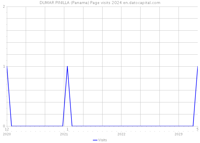DUMAR PINILLA (Panama) Page visits 2024 