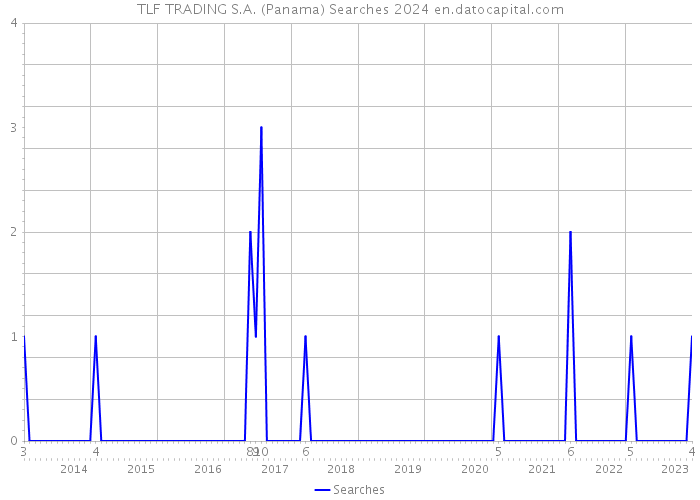 TLF TRADING S.A. (Panama) Searches 2024 