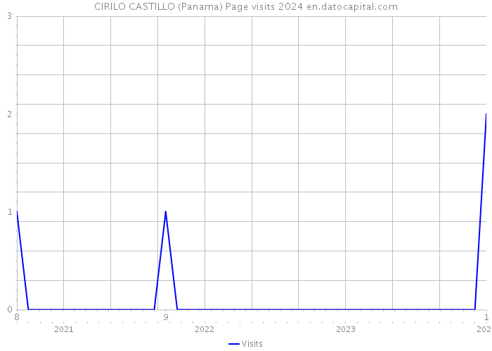 CIRILO CASTILLO (Panama) Page visits 2024 