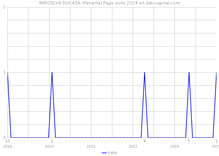 MIROSLVA DUCASA (Panama) Page visits 2024 
