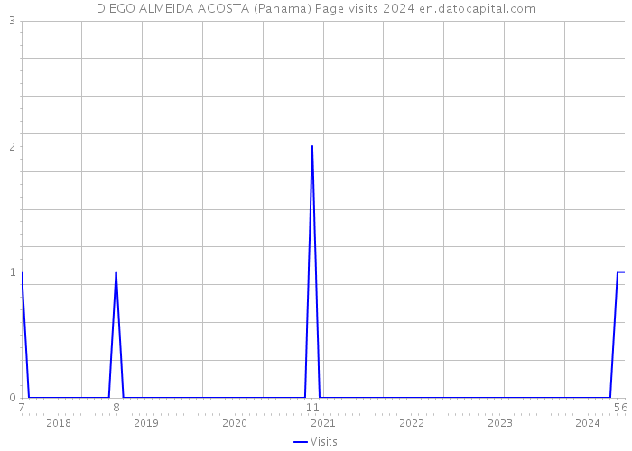 DIEGO ALMEIDA ACOSTA (Panama) Page visits 2024 