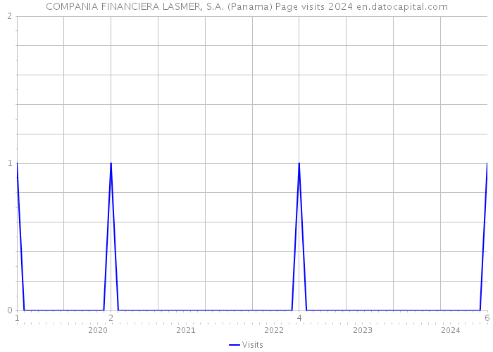 COMPANIA FINANCIERA LASMER, S.A. (Panama) Page visits 2024 