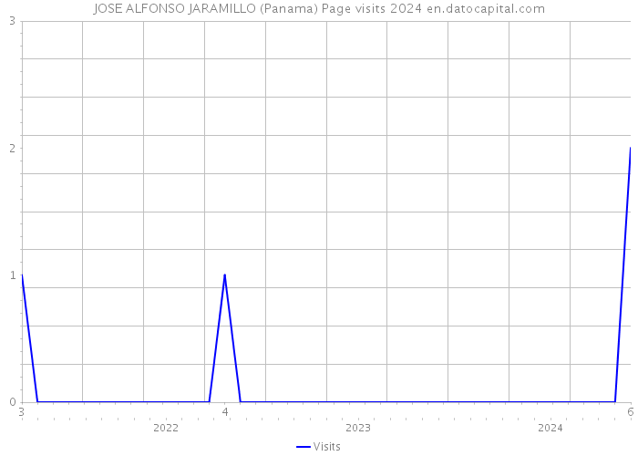 JOSE ALFONSO JARAMILLO (Panama) Page visits 2024 