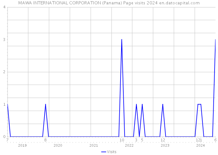 MAWA INTERNATIONAL CORPORATION (Panama) Page visits 2024 