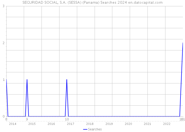 SEGURIDAD SOCIAL, S.A. (SESSA) (Panama) Searches 2024 