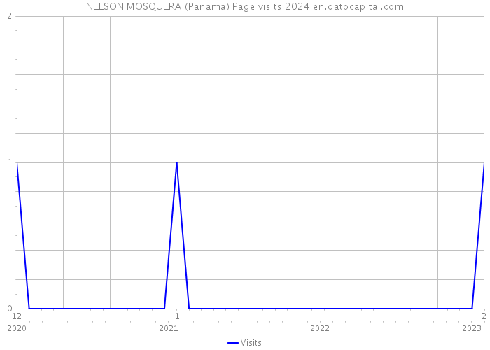 NELSON MOSQUERA (Panama) Page visits 2024 