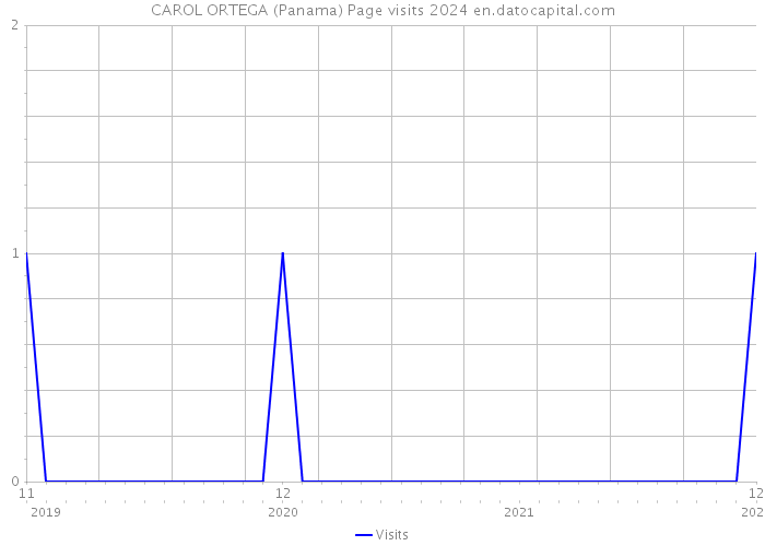 CAROL ORTEGA (Panama) Page visits 2024 
