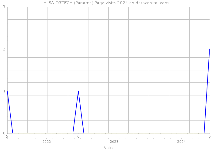 ALBA ORTEGA (Panama) Page visits 2024 