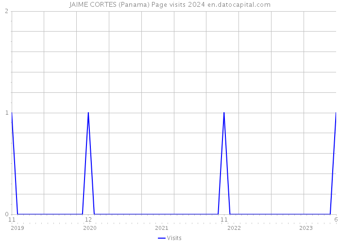 JAIME CORTES (Panama) Page visits 2024 