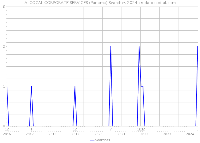ALCOGAL CORPORATE SERVICES (Panama) Searches 2024 