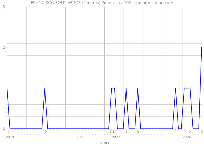 FRANCISCO FONTIVEROS (Panama) Page visits 2024 