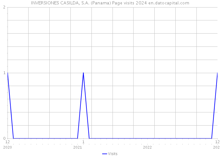 INVERSIONES CASILDA, S.A. (Panama) Page visits 2024 