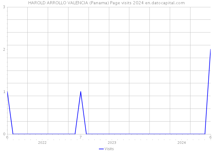 HAROLD ARROLLO VALENCIA (Panama) Page visits 2024 