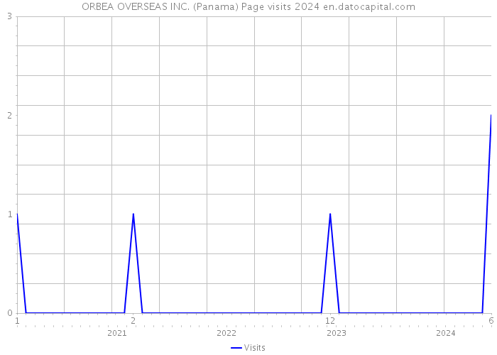 ORBEA OVERSEAS INC. (Panama) Page visits 2024 