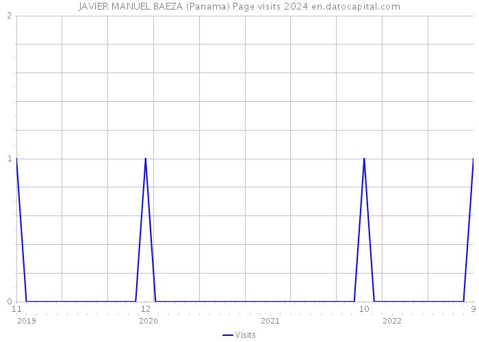 JAVIER MANUEL BAEZA (Panama) Page visits 2024 