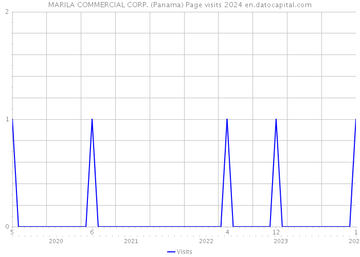MARILA COMMERCIAL CORP. (Panama) Page visits 2024 