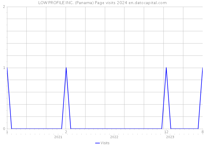 LOW PROFILE INC. (Panama) Page visits 2024 