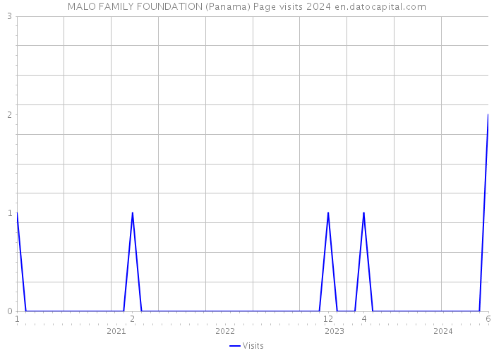 MALO FAMILY FOUNDATION (Panama) Page visits 2024 