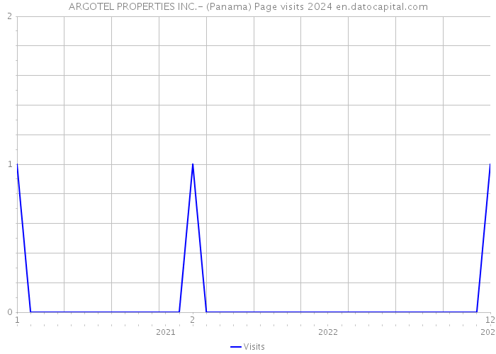 ARGOTEL PROPERTIES INC.- (Panama) Page visits 2024 