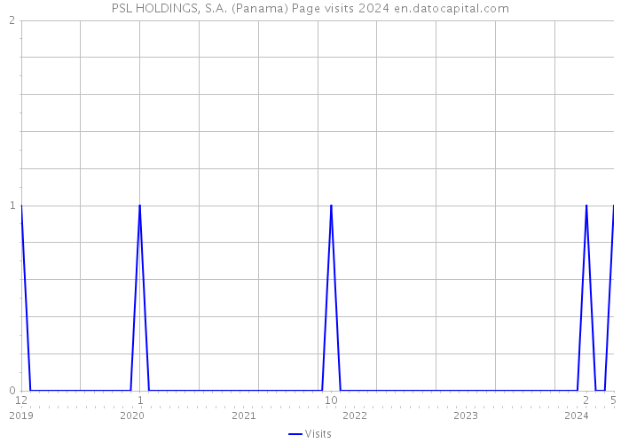 PSL HOLDINGS, S.A. (Panama) Page visits 2024 