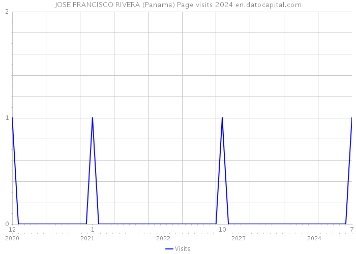 JOSE FRANCISCO RIVERA (Panama) Page visits 2024 