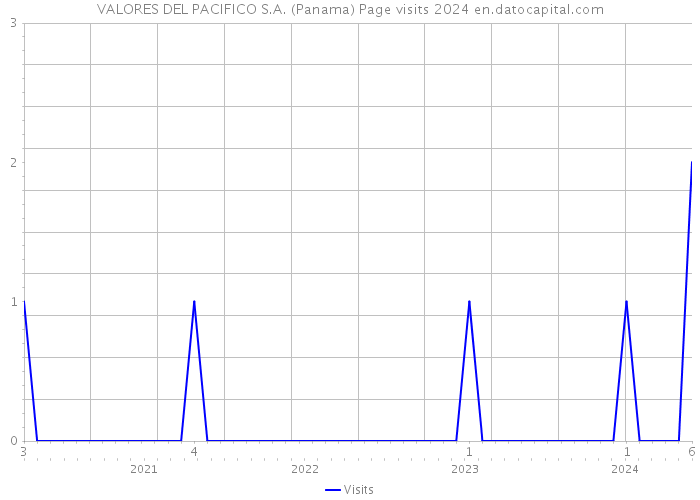 VALORES DEL PACIFICO S.A. (Panama) Page visits 2024 
