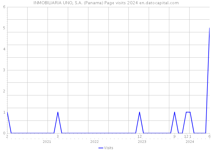 INMOBILIARIA UNO, S.A. (Panama) Page visits 2024 