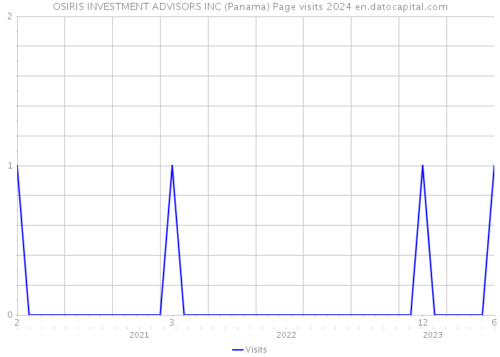 OSIRIS INVESTMENT ADVISORS INC (Panama) Page visits 2024 