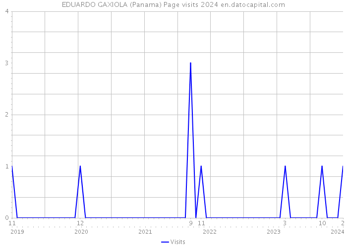 EDUARDO GAXIOLA (Panama) Page visits 2024 
