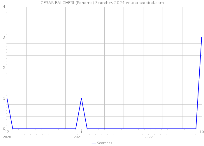 GERAR FALCHERI (Panama) Searches 2024 