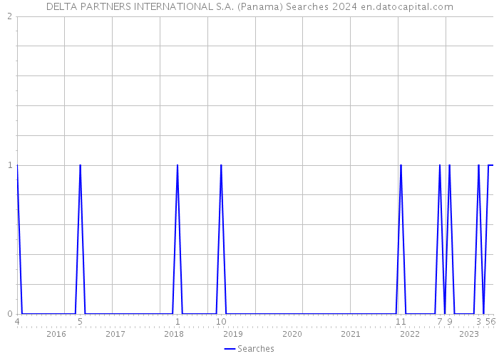 DELTA PARTNERS INTERNATIONAL S.A. (Panama) Searches 2024 