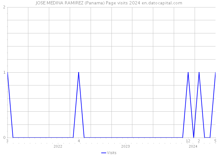 JOSE MEDINA RAMIREZ (Panama) Page visits 2024 