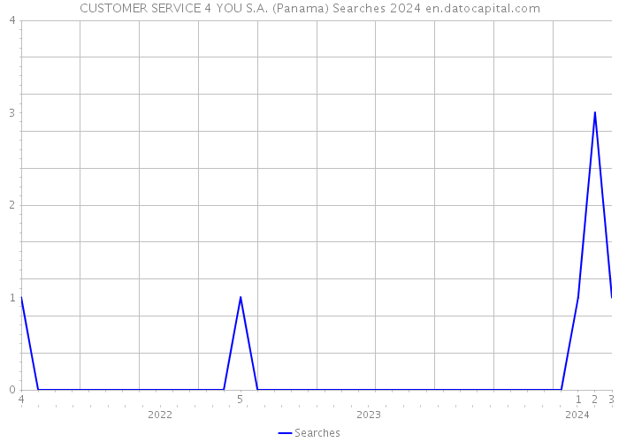CUSTOMER SERVICE 4 YOU S.A. (Panama) Searches 2024 