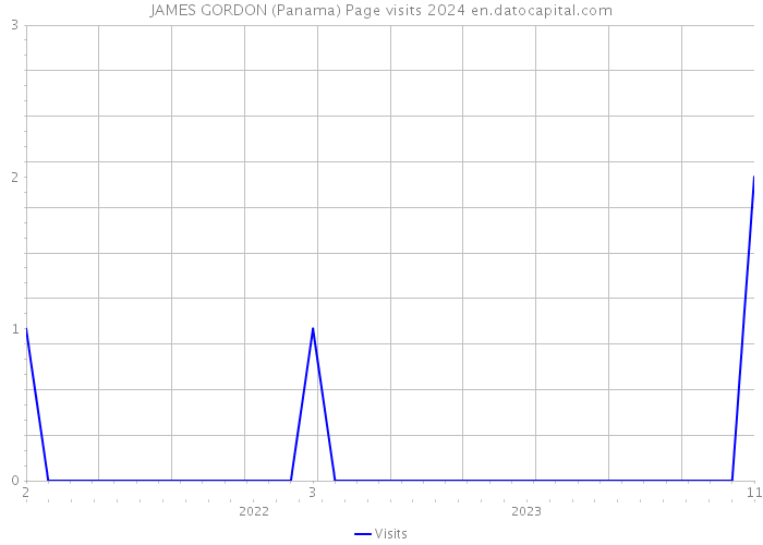 JAMES GORDON (Panama) Page visits 2024 