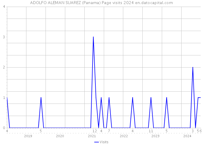 ADOLFO ALEMAN SUAREZ (Panama) Page visits 2024 