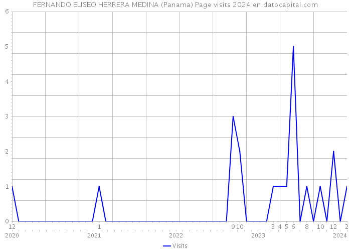 FERNANDO ELISEO HERRERA MEDINA (Panama) Page visits 2024 