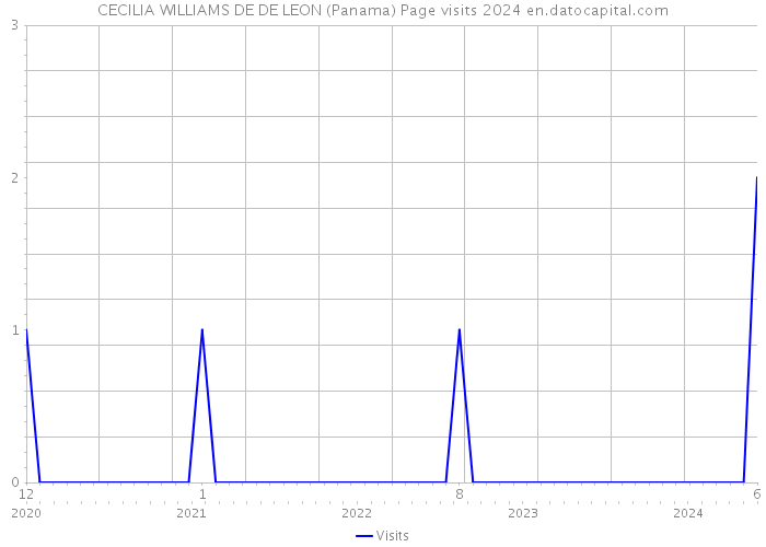 CECILIA WILLIAMS DE DE LEON (Panama) Page visits 2024 
