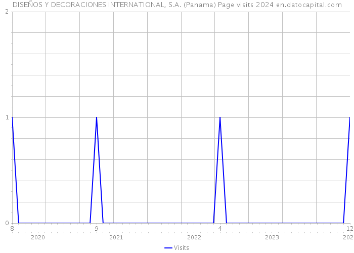 DISEÑOS Y DECORACIONES INTERNATIONAL, S.A. (Panama) Page visits 2024 