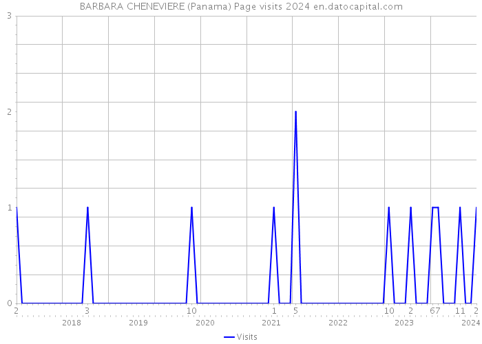 BARBARA CHENEVIERE (Panama) Page visits 2024 
